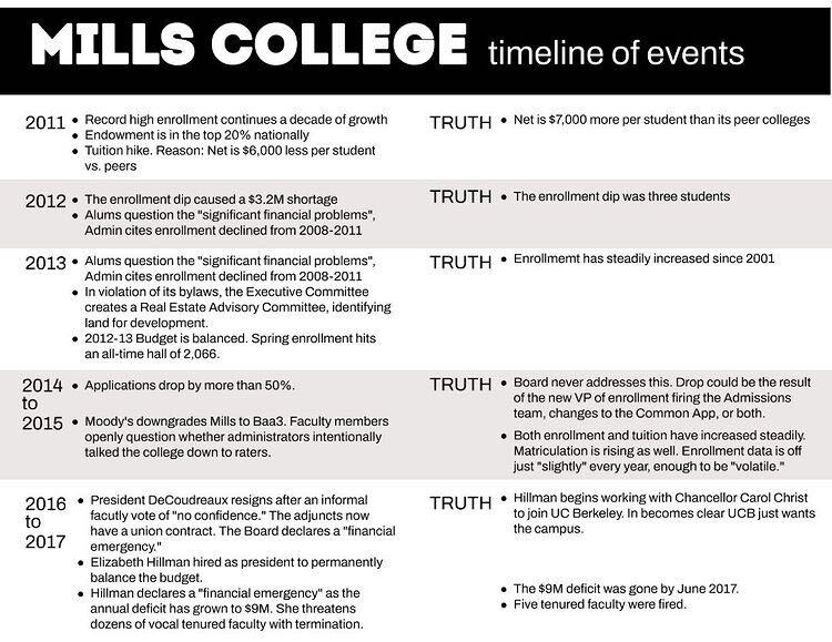 A diagram showing a timeline of events at Mills College from 2011 to 2017.