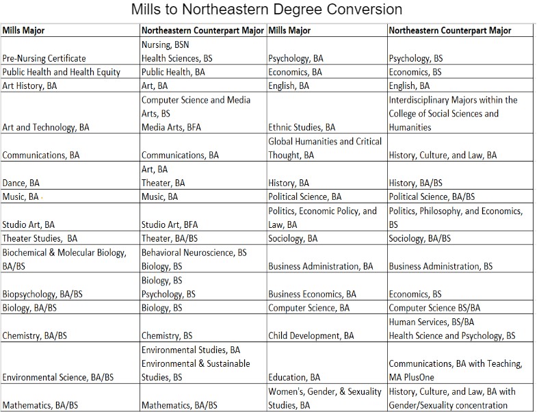 A diagram showing the Northeastern counterpart major to several majors at Mills College.